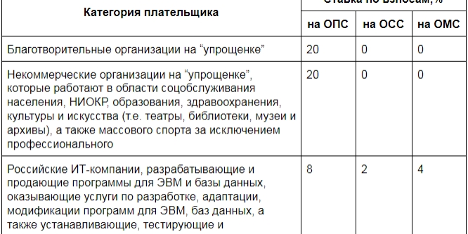 Страховой тариф нко. Пониженные тарифы страховых взносов. Налог на ОМС процент.