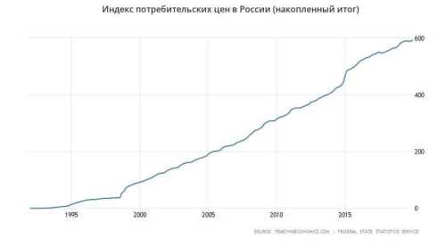 Чем ИПЦ отличается от инфляции?