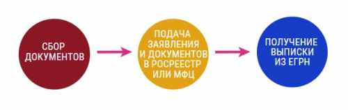 Как оформить право собственности на землю