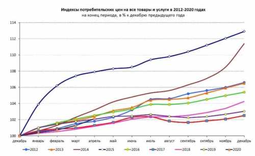 Как рассчитывается индекс потребительских цен?