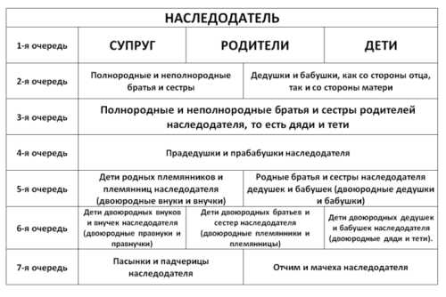 Кто является наследником первой очереди?