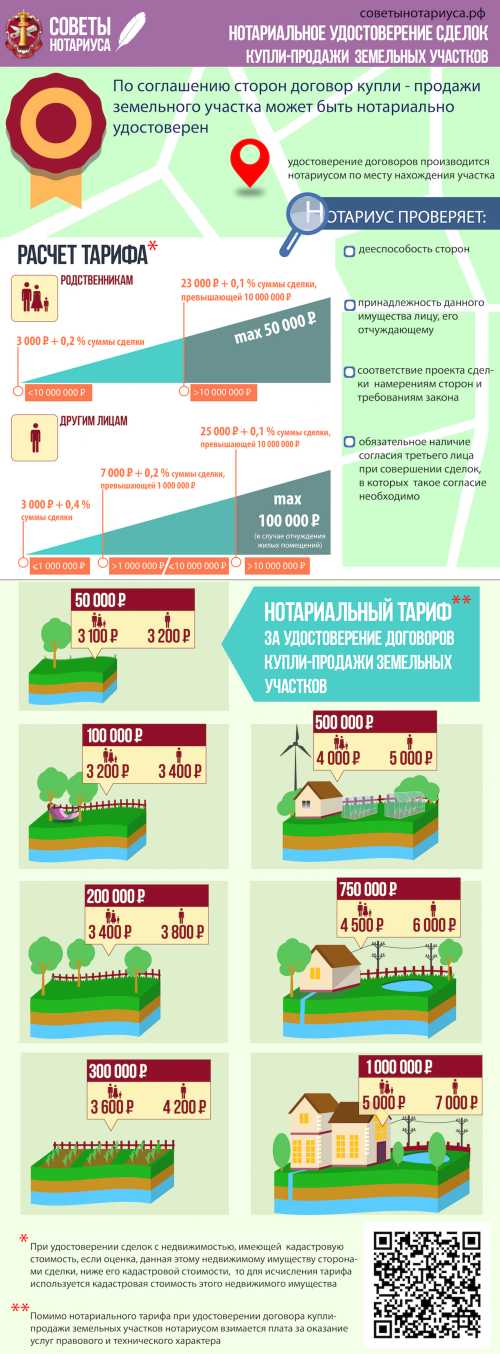 Нотариус требуется только в том случае, если в продаже земли участвует несовершеннолетнее или недееспособное лицо.