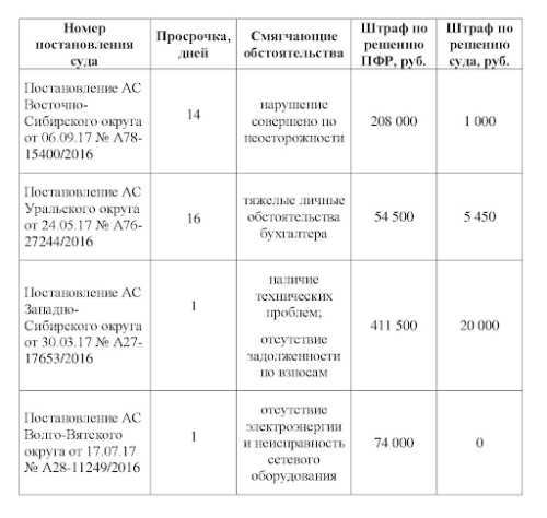 Размер штрафа за несвоевременное предоставление СЗВ-М в 2022 году