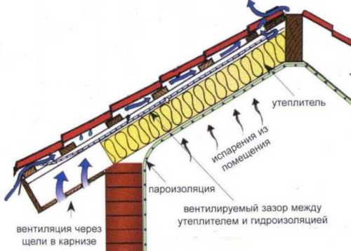 Строительство крыши своими руками